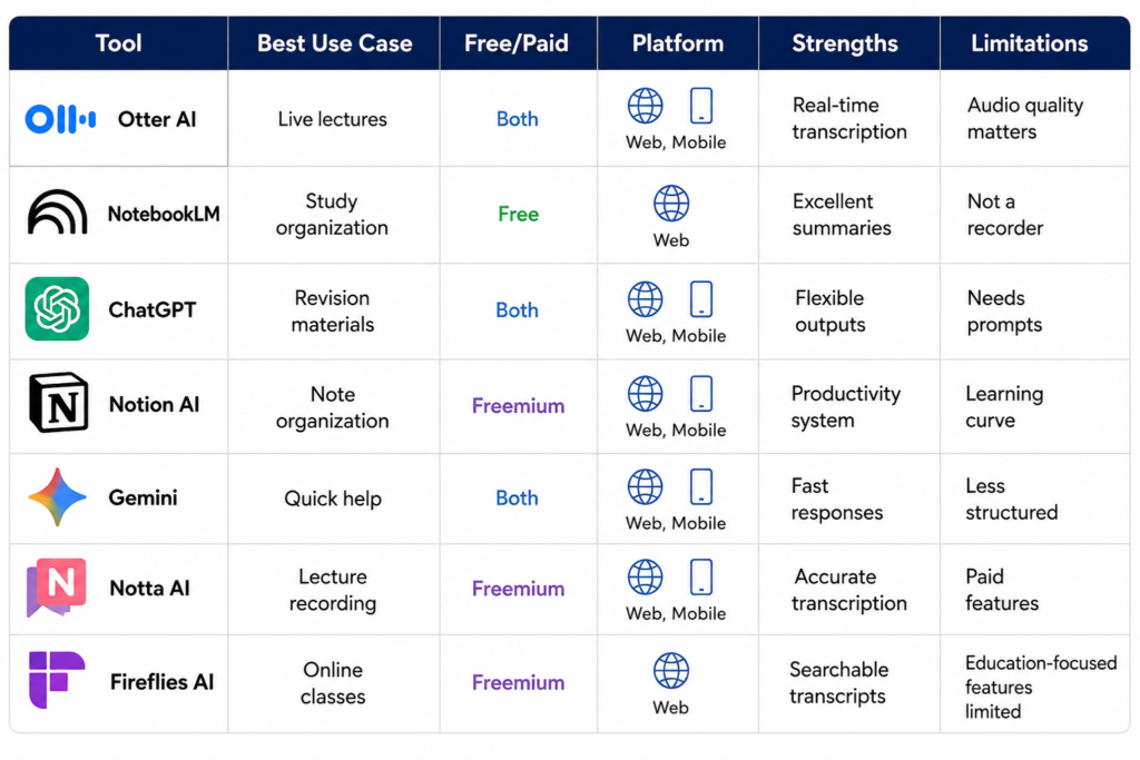Best AI tools for students note-taking comparison table.
