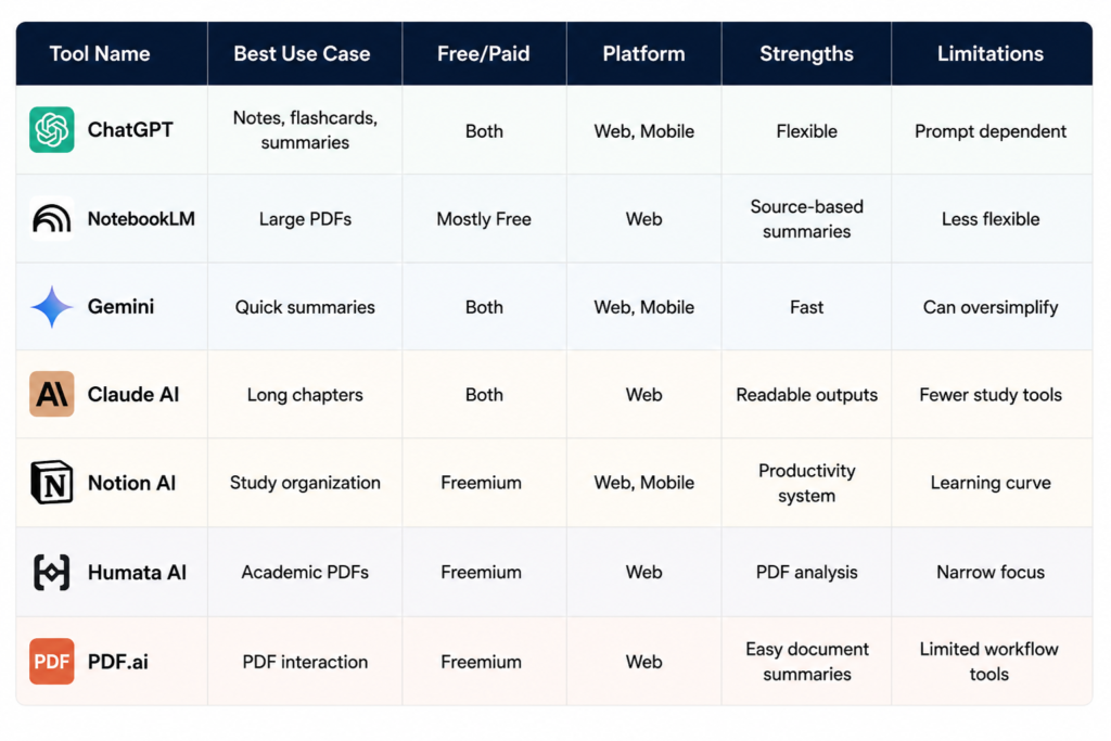 Comparison table of popular AI study tools for students.