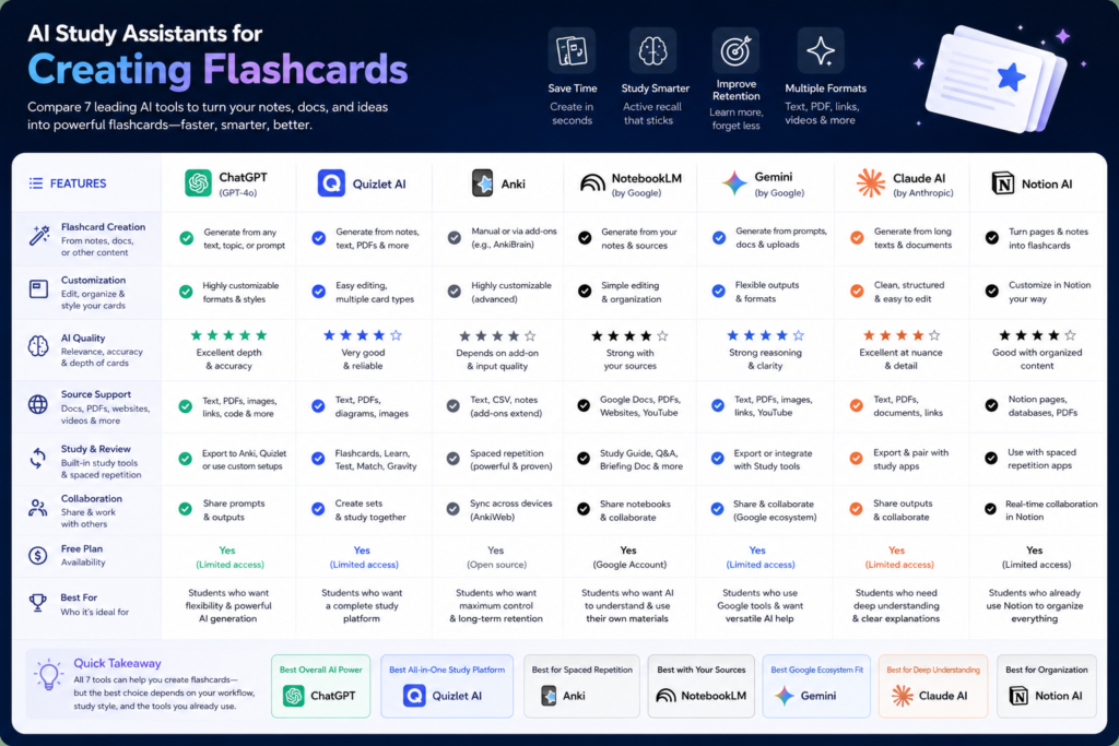 comparison of AI flashcard tools for students including ChatGPT and Quizlet