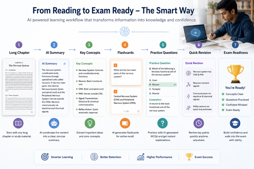 AI chapter revision workflow for exam preparation