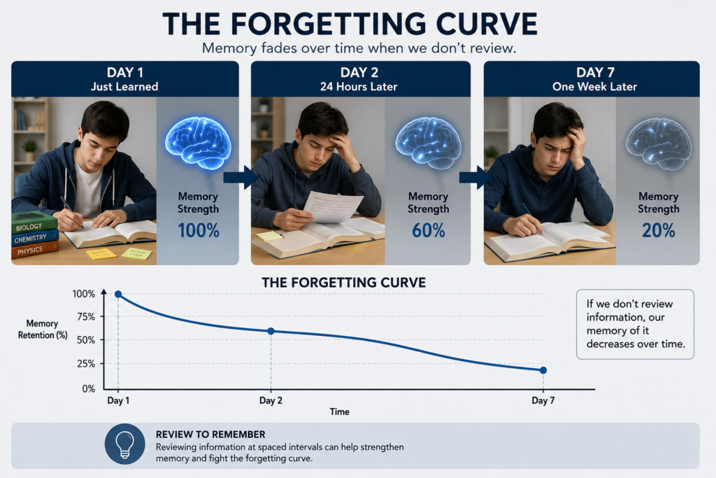 student forgetting study material without revision