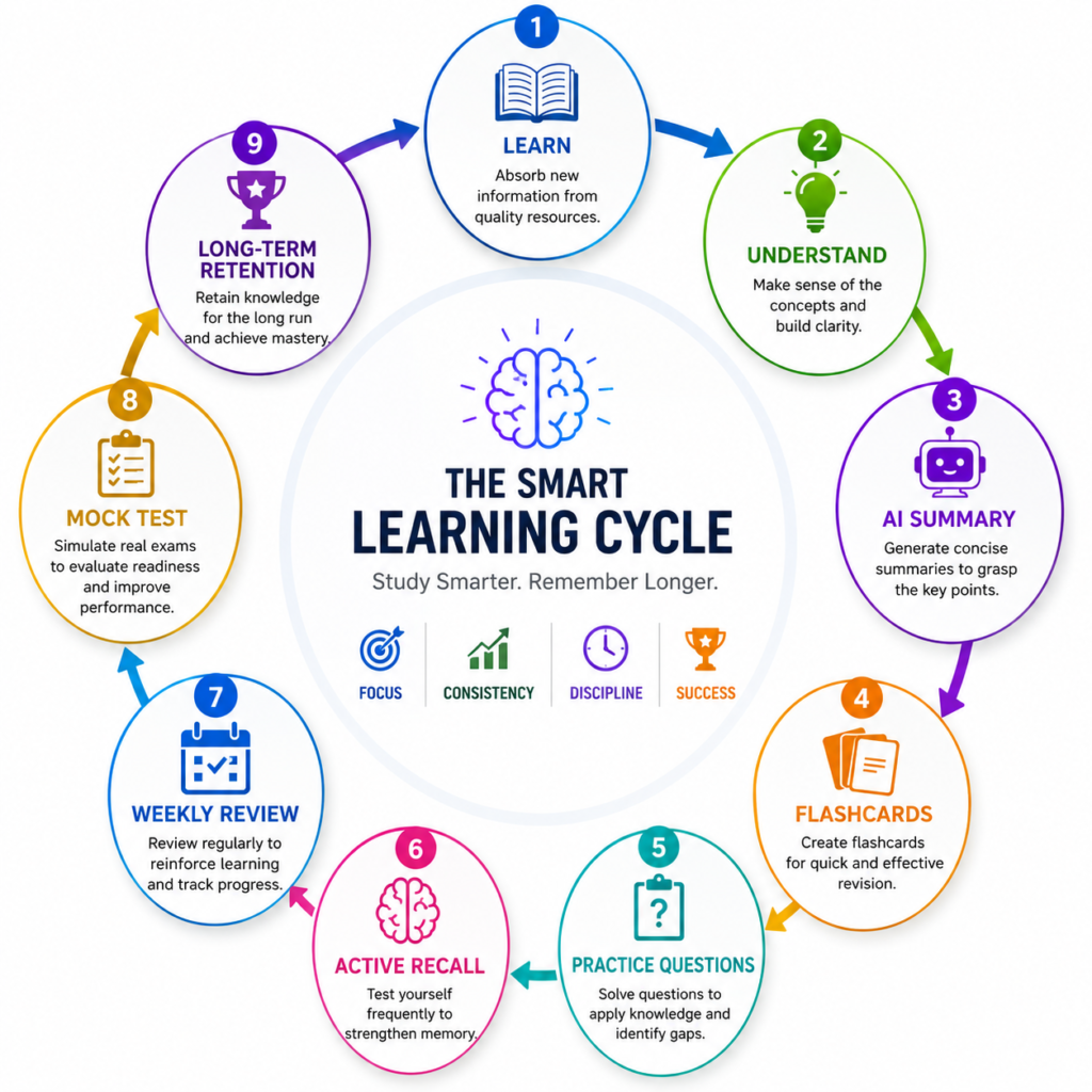AI Memory Loop study system for students