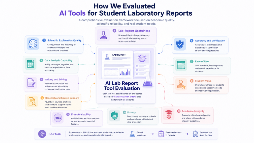 How We Selected the Best AI Tools for Lab Reports